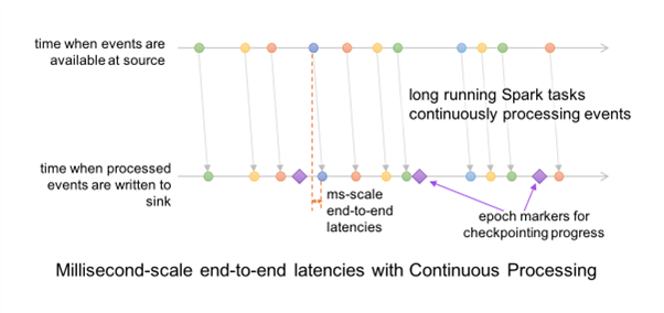 Milliseconds e2e latencies with continuous processing