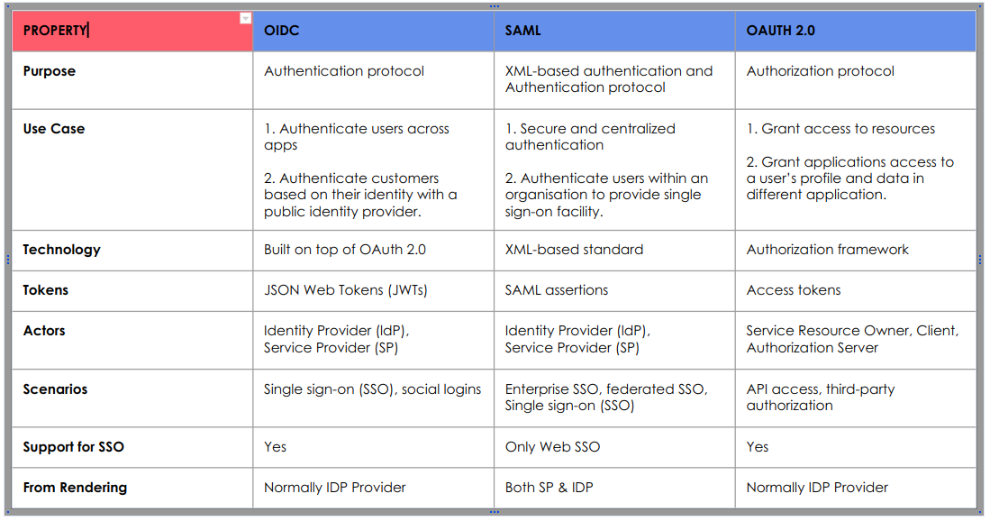 Diffrence-betweeen-OIDC-SAML-OAuth