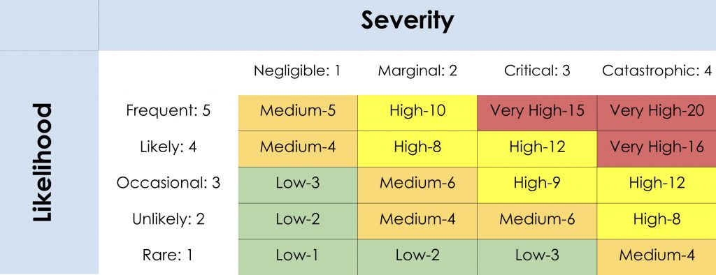 Risk Assessment Matrix