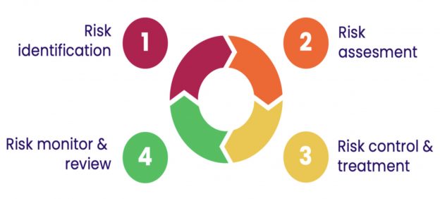 Project Risk Management | TO THE NEW Blog