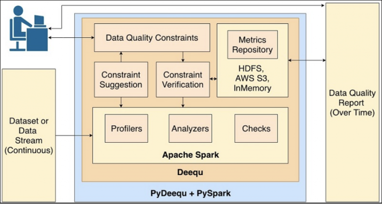Data Quality with PyDeequ: A Comprehensive Guide | TO THE NEW Blog