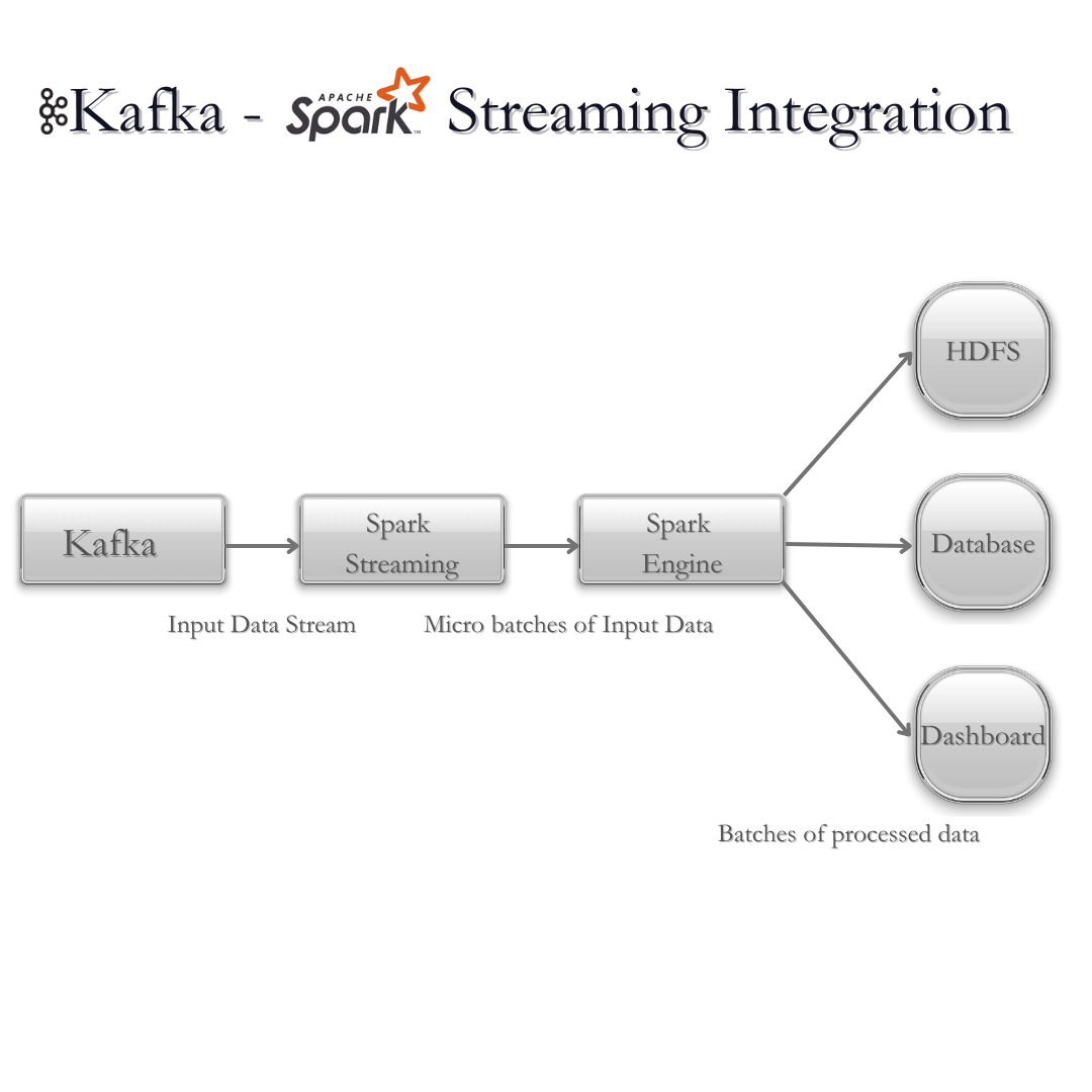 Unlocking the Potential: Kafka Streaming Integration with Apache Spark ...