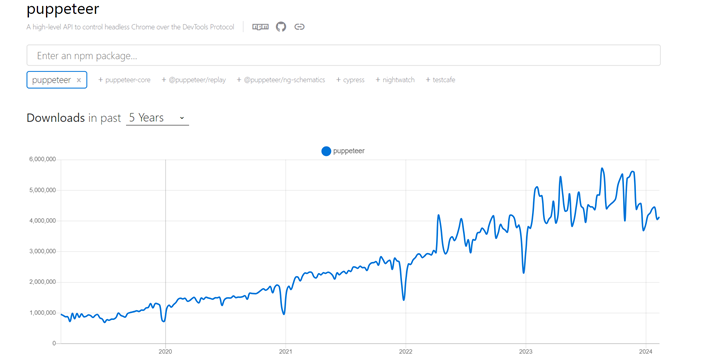 Puppeteer 5 years growth