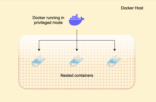 Running Docker Inside Docker Container using Custom Docker Image | TO ...