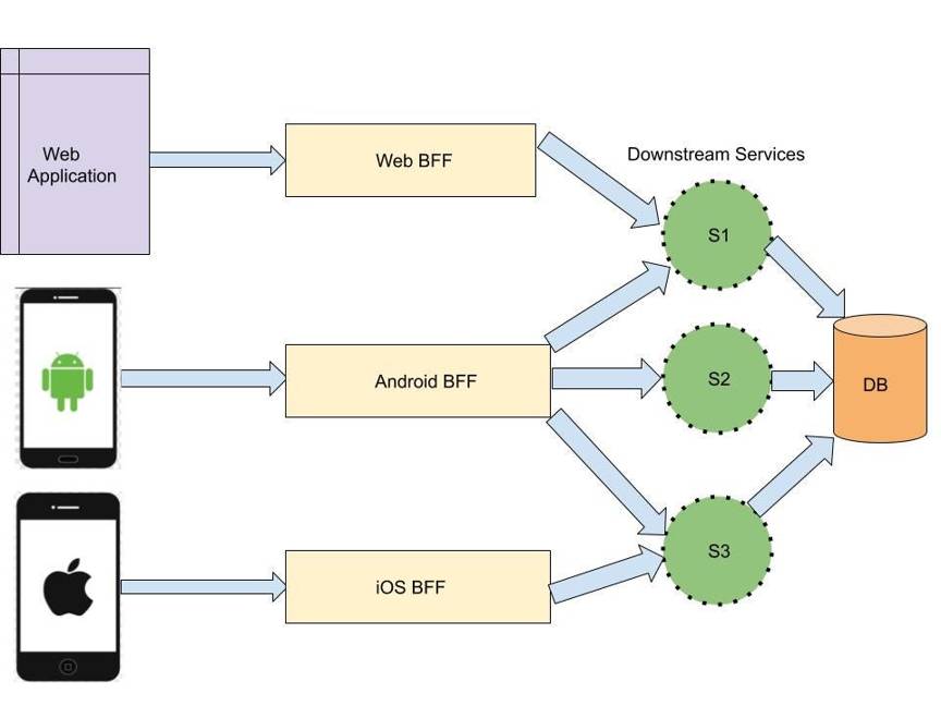 BFF (Backend for Frontend) Architecture
