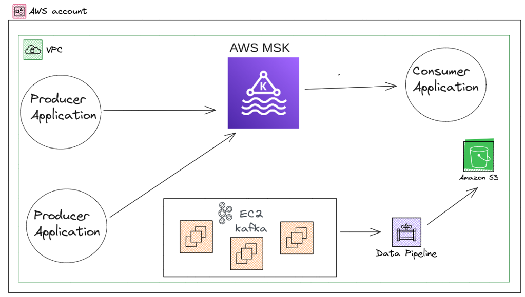 Overview Migration diagram during migration