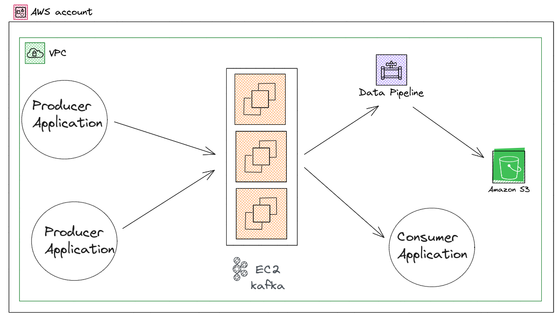 Migration Overview Diagram of our existing AWS system