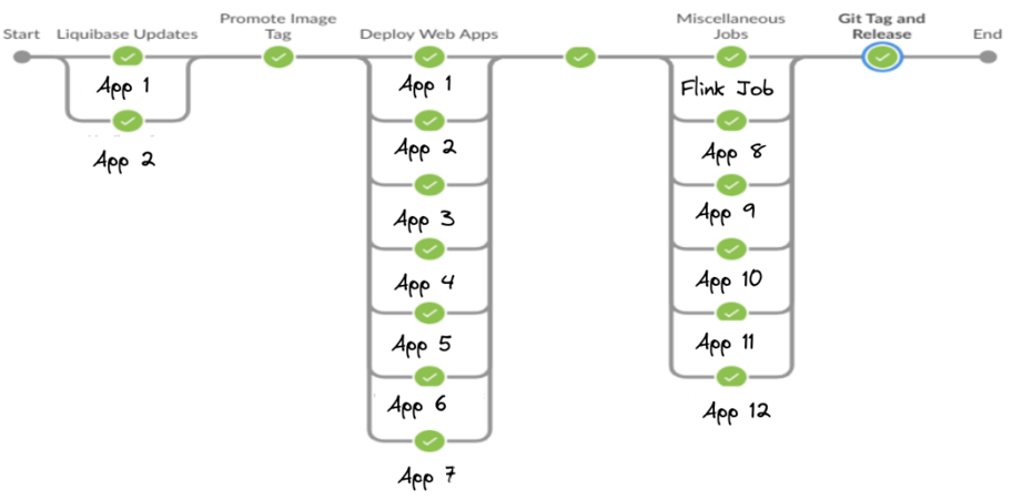 Existing Prod Deployment