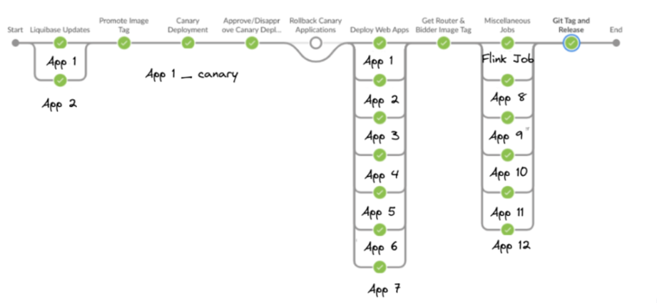 Canary Deployment Strategy