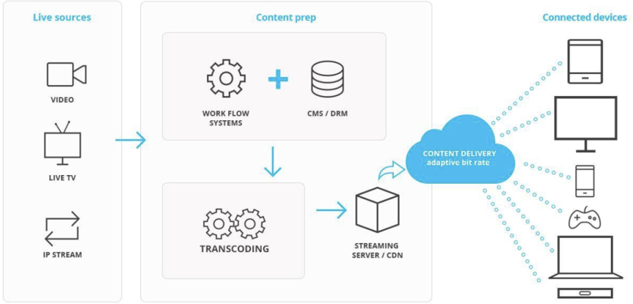 Features Over Stream Elevating Streaming with AWS Media Services: How Video Ready Delivers ...