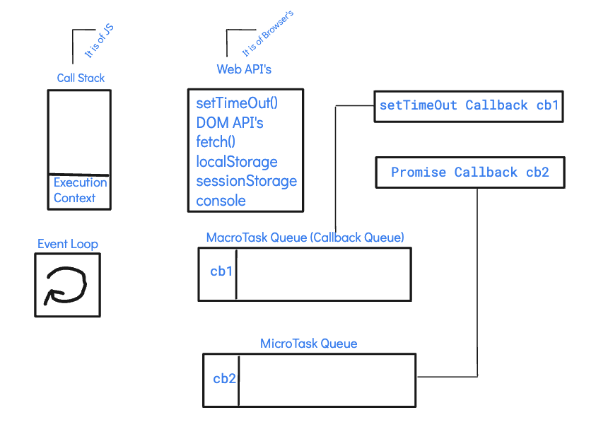 JavaScript Event Loop: The Heartbeat of Asynchronous Programming | TO ...