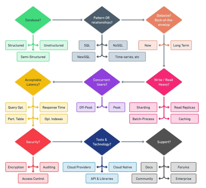 Unlocking the Secrets to the Perfect Database Choice | TO THE NEW Blog