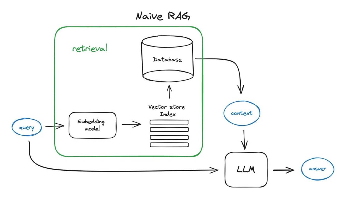 What Is Rag Search How to Develop a RAG-Based Search System and Connect It to Drupal CMS ...