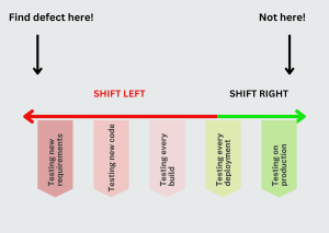 Shift-Left Testing approach
