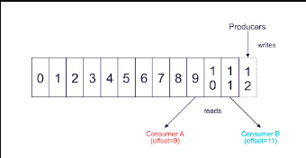 Consumer Group Offset