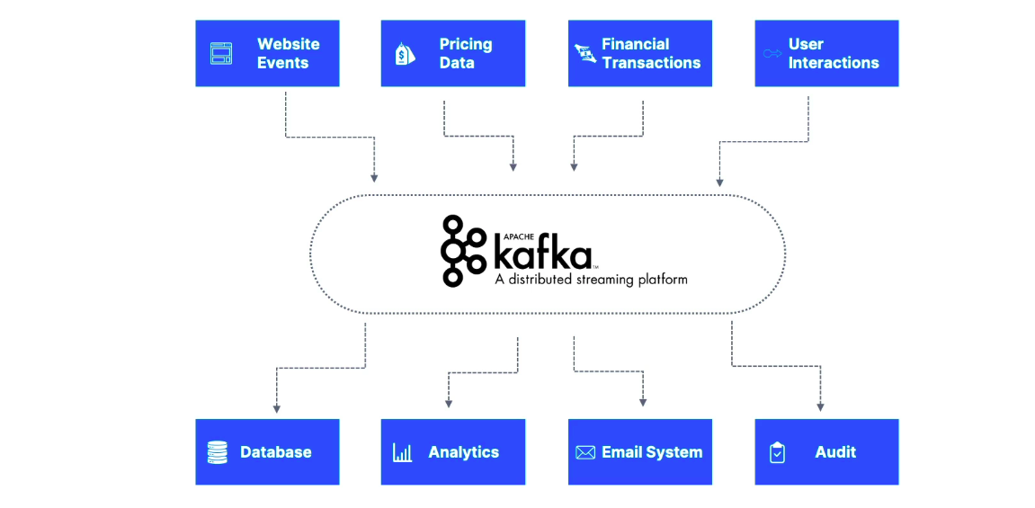 Decoupling using Kafka