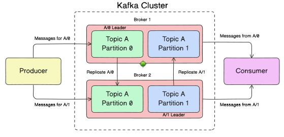 Diagram Description: A cluster of Kafka brokers (multiple servers), each containing a partition of a topic. Arrows show replication between brokers to ensure fault tolerance and scalability
