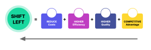 Shift-Left testing advantages