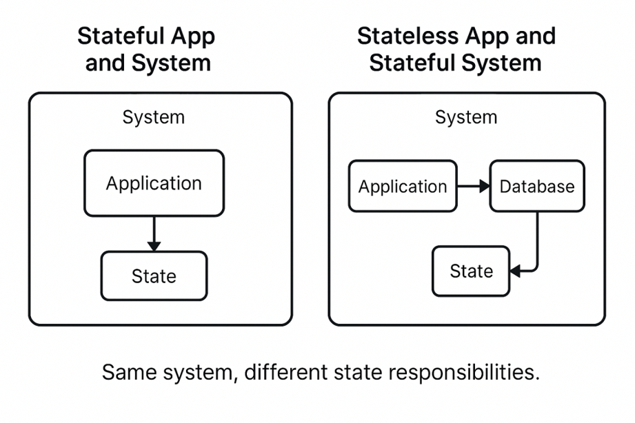 Stateful and Stateless system