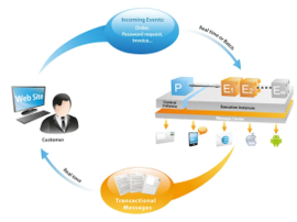 Real-time transactional messaging in Adobe Campaign Classic: A complete guide