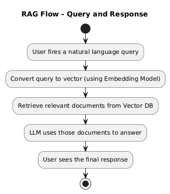 RAG Flow - Query and Response