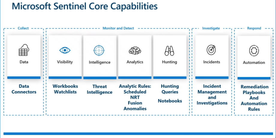 SIEM Capability