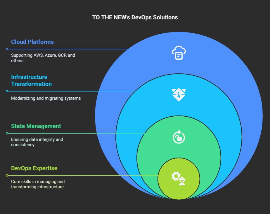 To The New Devops Solutions