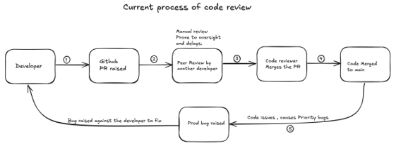 Automating Code Reviews Using OpenAI and GitHub | TO THE NEW Blog