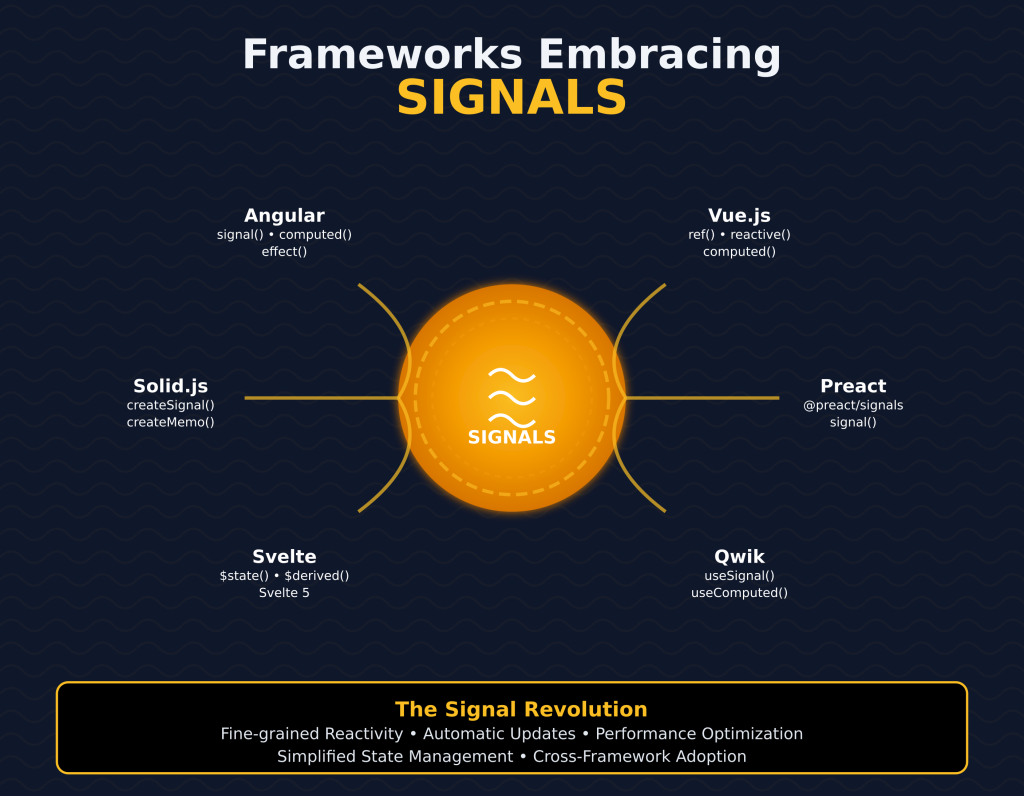 Frameworks Embracing Signals