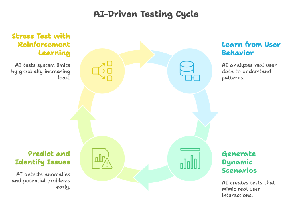 How AI Enhances Load Testing