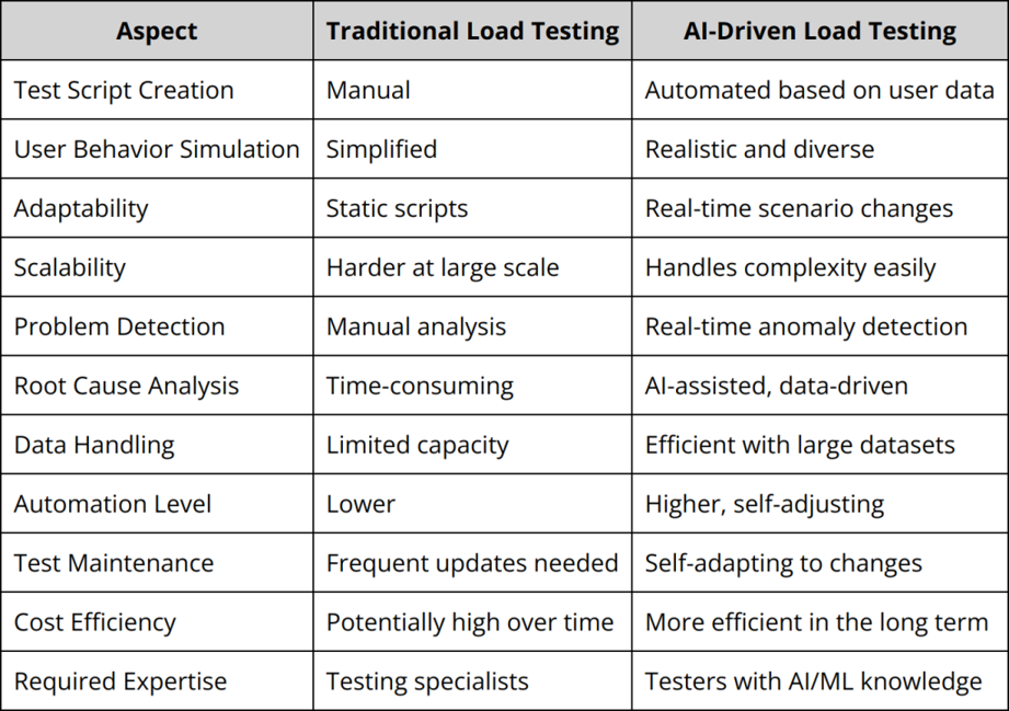 Traditional vs. AI-Driven Load Testing