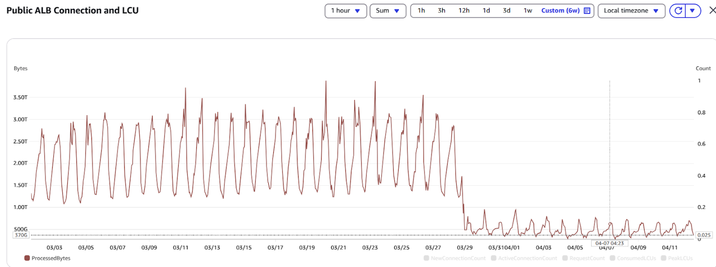 Processed Bytes Public ALB