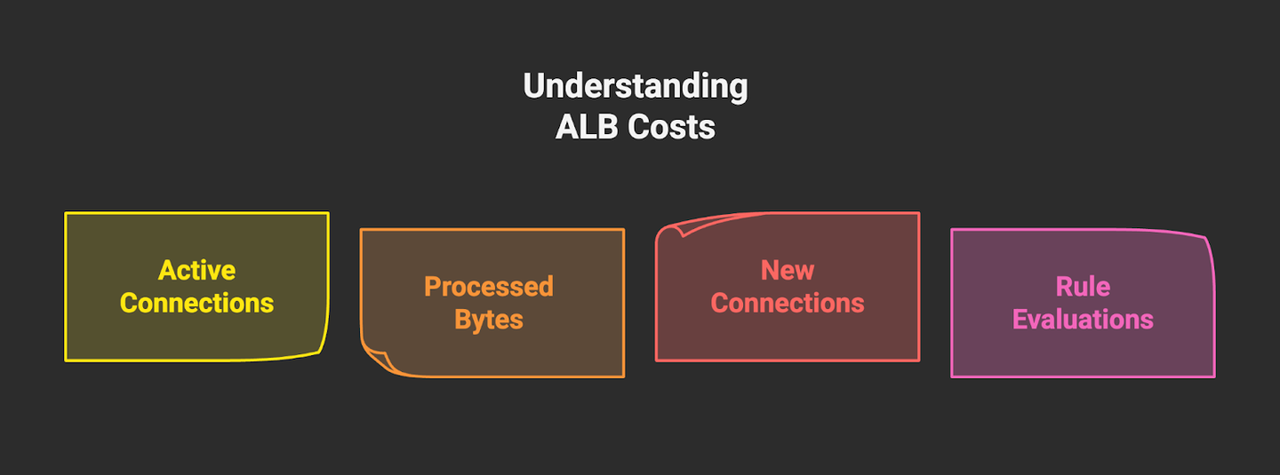 Understanding ALB Costs