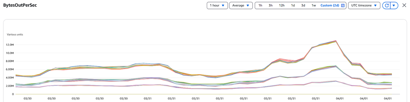 Cloudwatch Metrics Before Enabling Rack Awareness