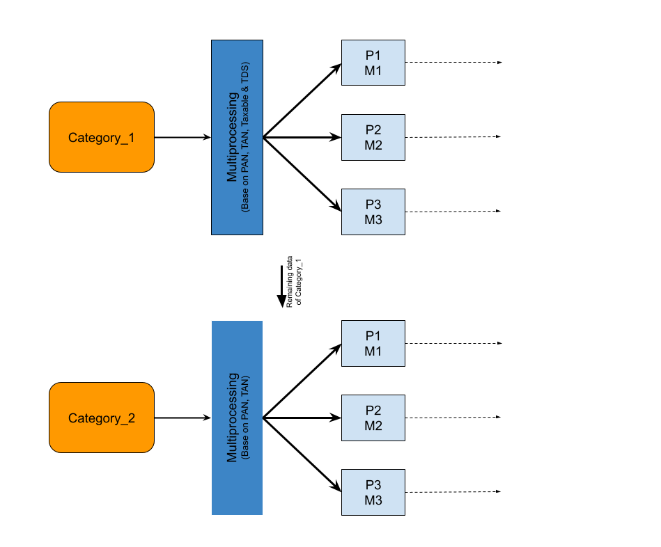 Execution Flow Diagram: Before Optimization
