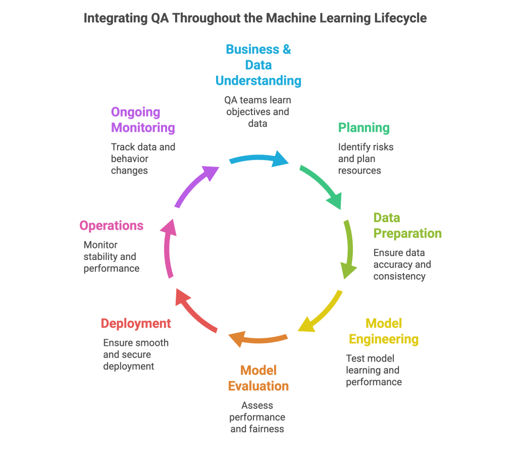 Integrating QA Throughout the Machine Learning Lifecycle