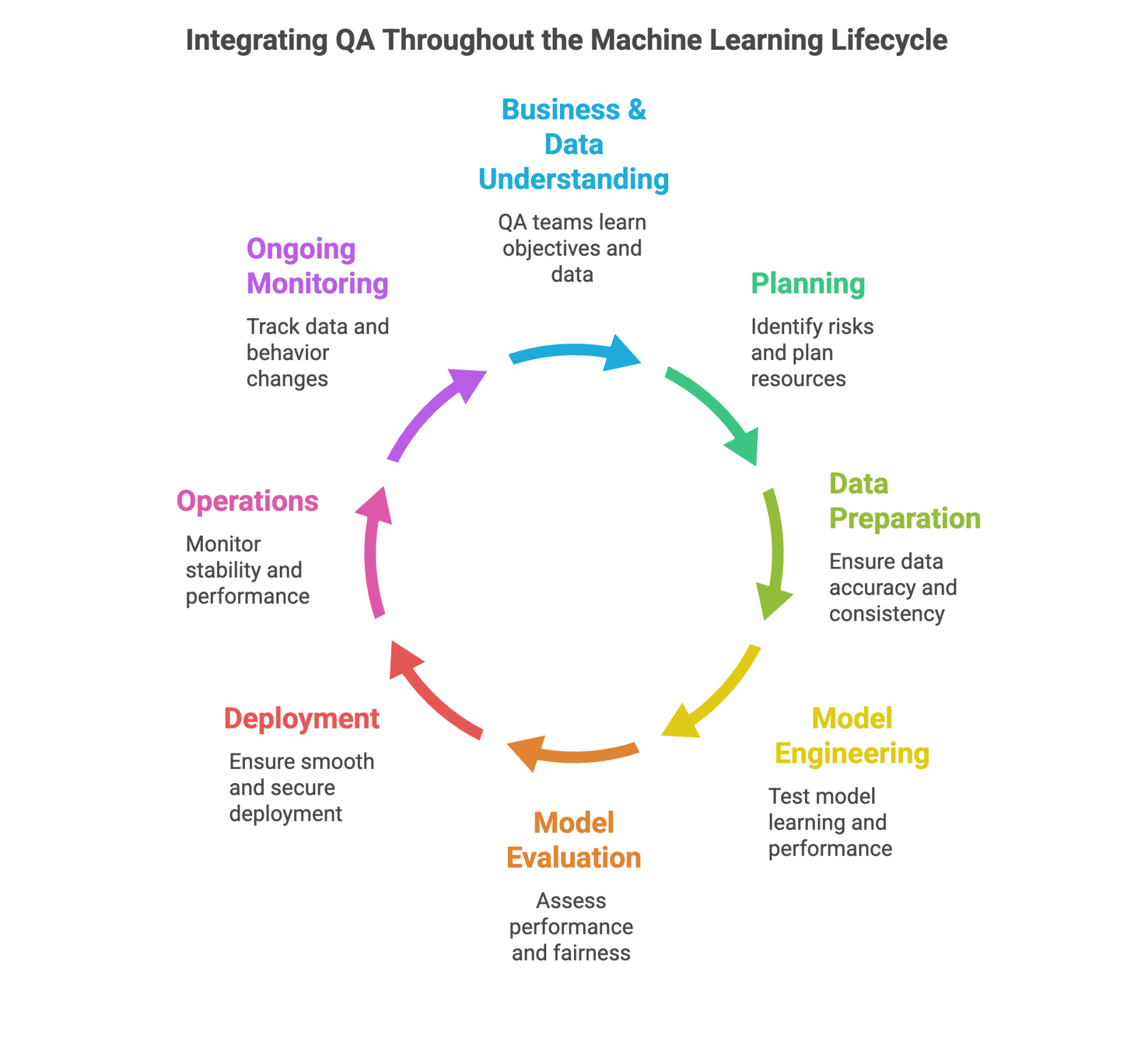 Testing machine learning models: A QA guide to responsible and reliable ...