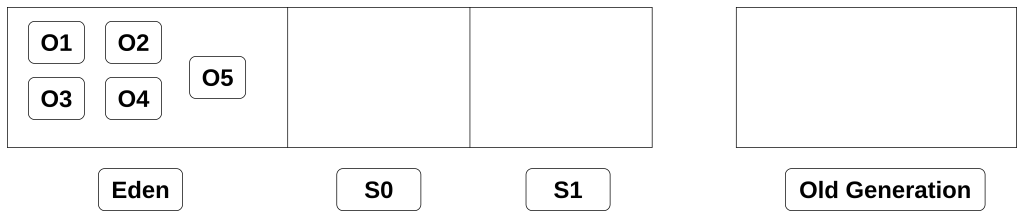 Diagram illustrating five newly created objects labeled O1, O2, O3, O4, and O5 placed in the Eden space of the Young Generation in Java heap memory. The Young Generation is shown as divided into Eden, Survivor 0 (S0), and Survivor 1 (S1).