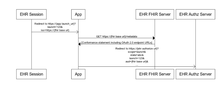 Embedded launch sequence