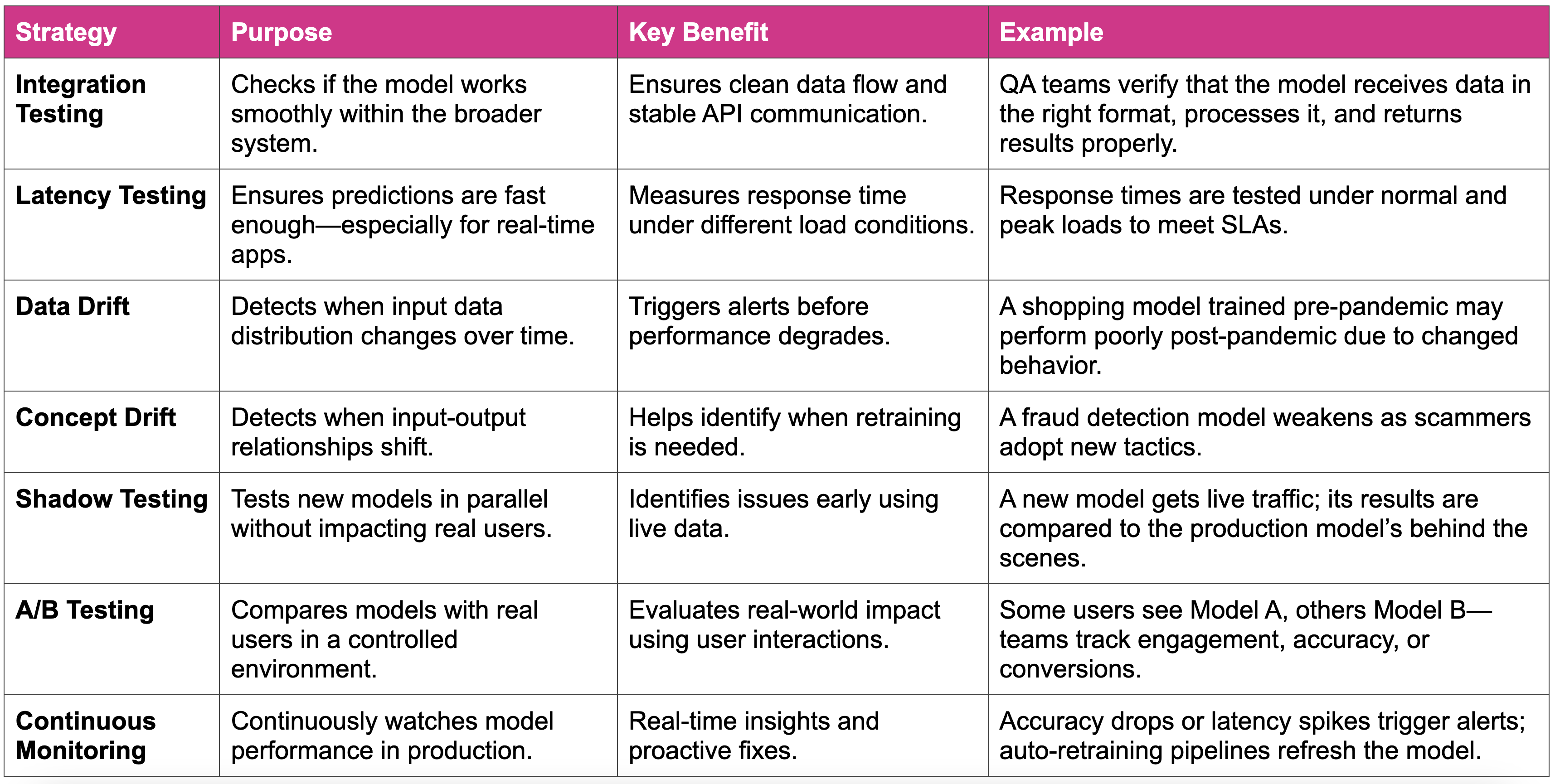 Testing Strategies After Deployment