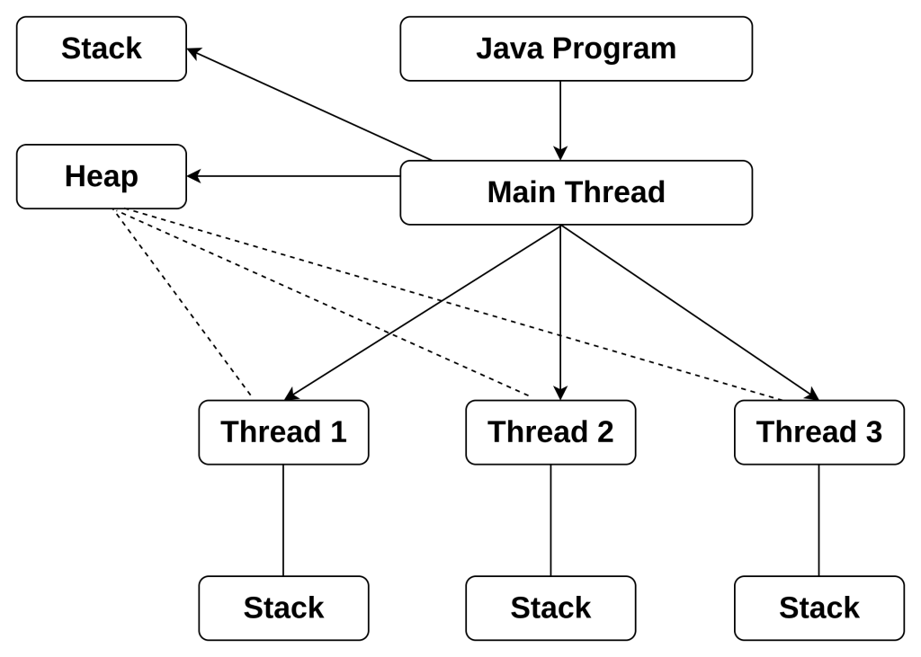 Diagram showing the relationship between stack and heap memory in Java.