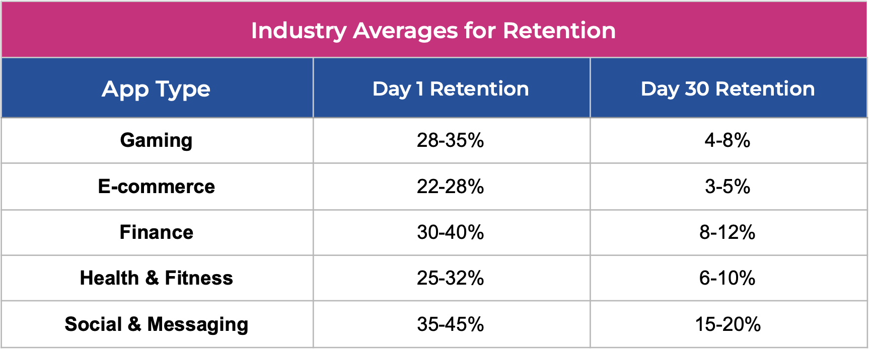 retention averages