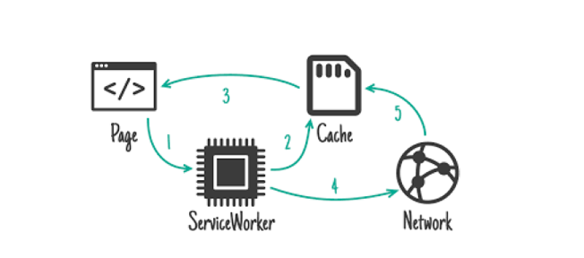 Service Worker Workflow