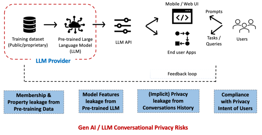 LLM conversational Privacy Risk