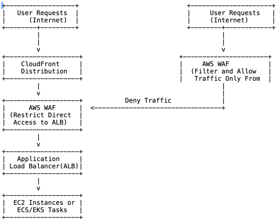 Restricting-Direct-Traffic-Using-AWS-WAF Diagram