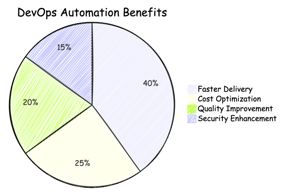 DevOps Automation Benefits