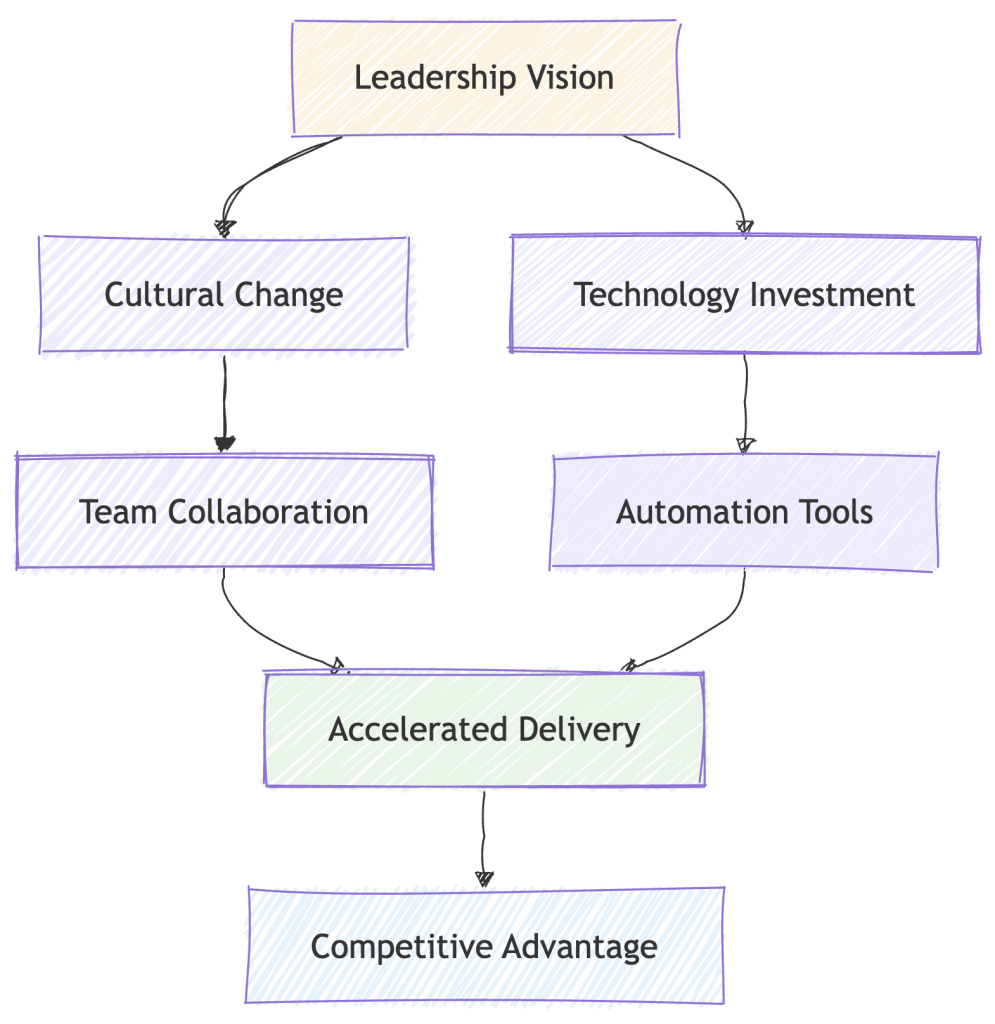 Leadership, Cultural Change to Competitive Advantage