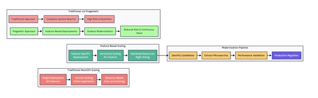 Traditional v/s Pragmatic Approach