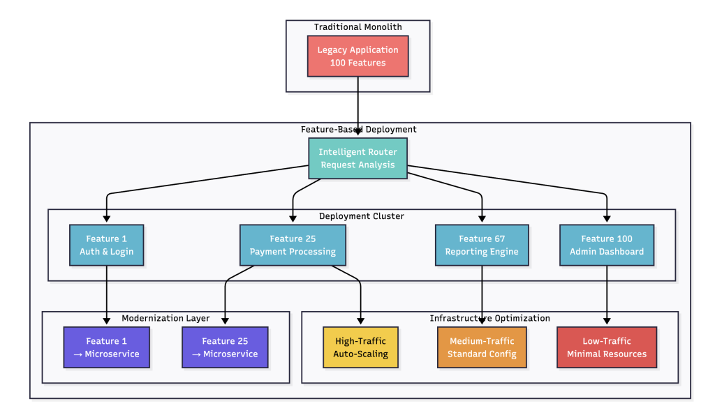 Traditional Monolith & Feature-Based Deployment Strategy