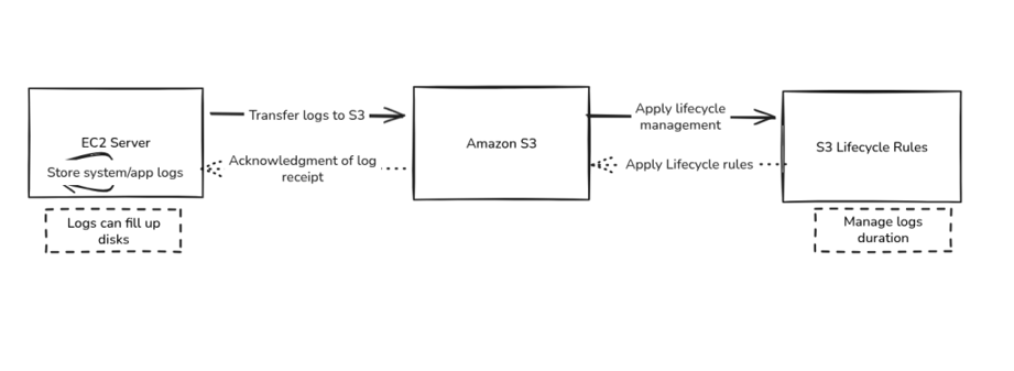 Log Management